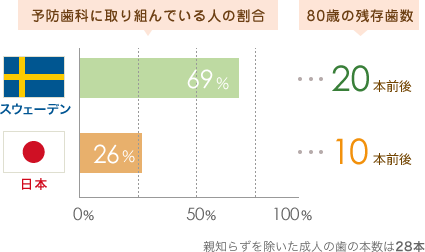 日本で予防歯科に取り組んでいる人の割合は26% 80際での残存指数10本前後